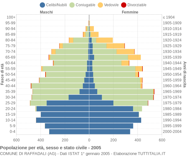 Grafico Popolazione per età, sesso e stato civile Comune di Raffadali (AG)