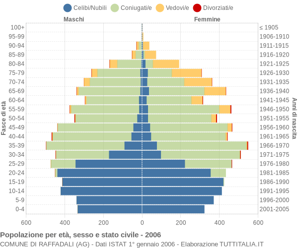 Grafico Popolazione per età, sesso e stato civile Comune di Raffadali (AG)