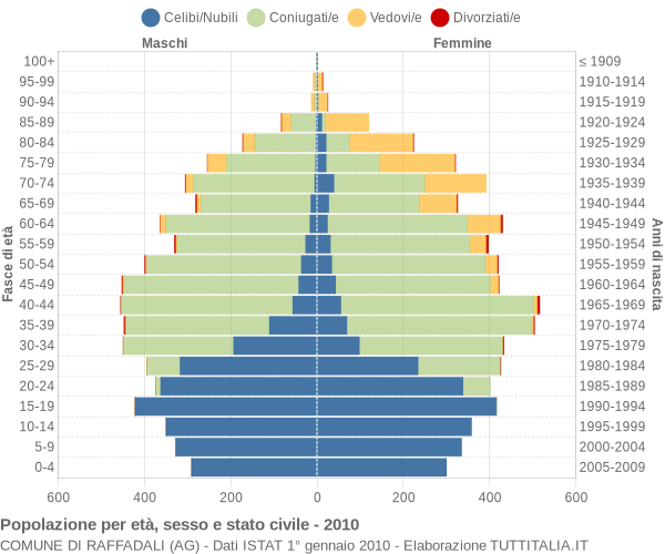 Grafico Popolazione per età, sesso e stato civile Comune di Raffadali (AG)