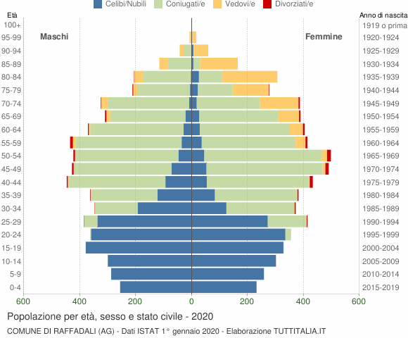 Grafico Popolazione per età, sesso e stato civile Comune di Raffadali (AG)