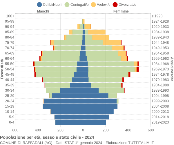 Grafico Popolazione per età, sesso e stato civile Comune di Raffadali (AG)