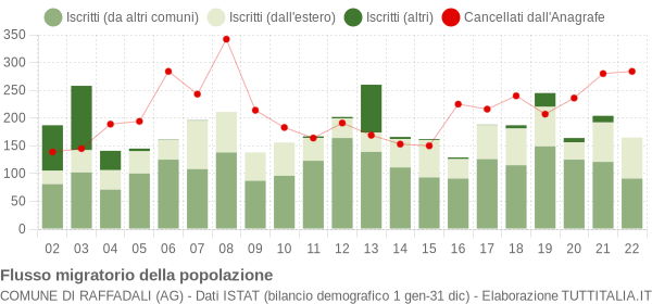 Flussi migratori della popolazione Comune di Raffadali (AG)