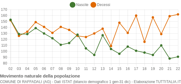 Grafico movimento naturale della popolazione Comune di Raffadali (AG)