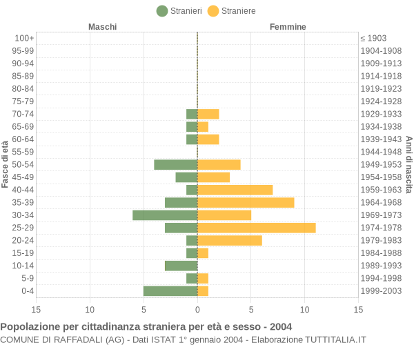 Grafico cittadini stranieri - Raffadali 2004