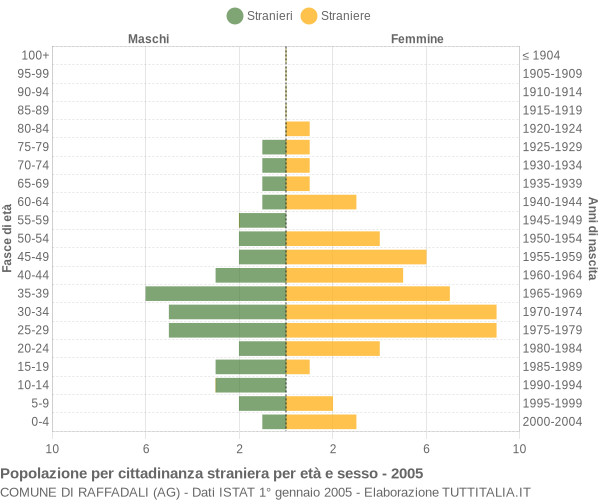 Grafico cittadini stranieri - Raffadali 2005