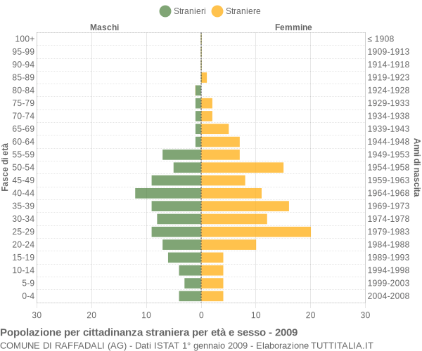 Grafico cittadini stranieri - Raffadali 2009