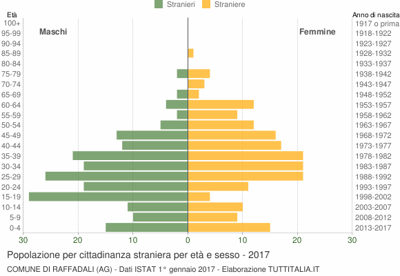 Grafico cittadini stranieri - Raffadali 2017