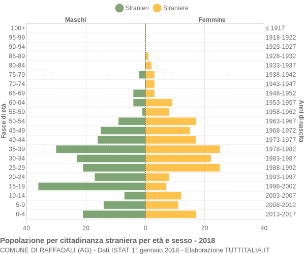 Grafico cittadini stranieri - Raffadali 2018