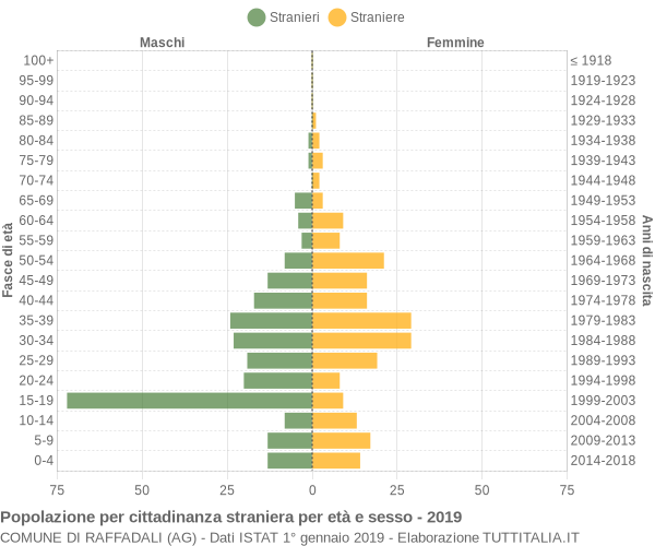 Grafico cittadini stranieri - Raffadali 2019