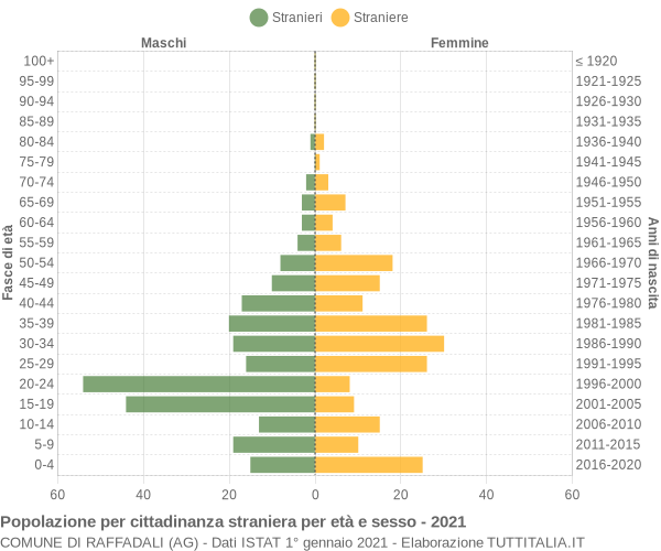 Grafico cittadini stranieri - Raffadali 2021