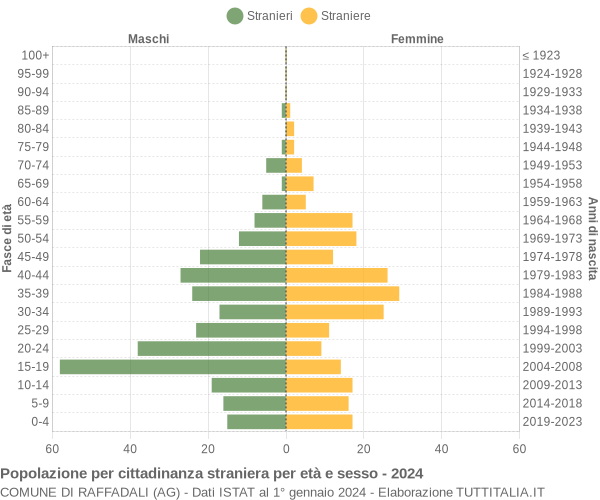 Grafico cittadini stranieri - Raffadali 2024