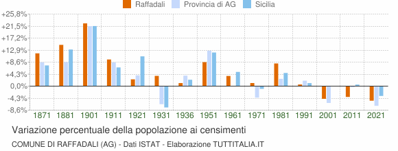 Grafico variazione percentuale della popolazione Comune di Raffadali (AG)