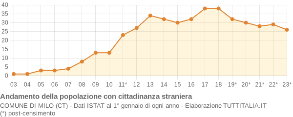 Andamento popolazione stranieri Comune di Milo (CT)