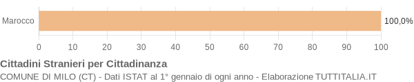 Grafico cittadinanza stranieri - Milo 2004