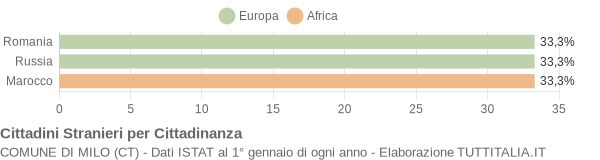 Grafico cittadinanza stranieri - Milo 2005