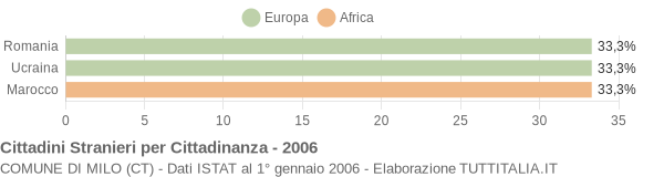 Grafico cittadinanza stranieri - Milo 2006