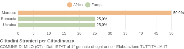 Grafico cittadinanza stranieri - Milo 2007