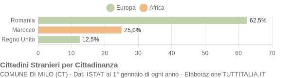 Grafico cittadinanza stranieri - Milo 2008