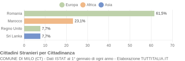 Grafico cittadinanza stranieri - Milo 2010