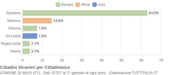 Grafico cittadinanza stranieri - Milo 2012