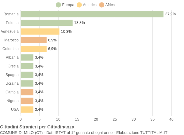 Grafico cittadinanza stranieri - Milo 2022