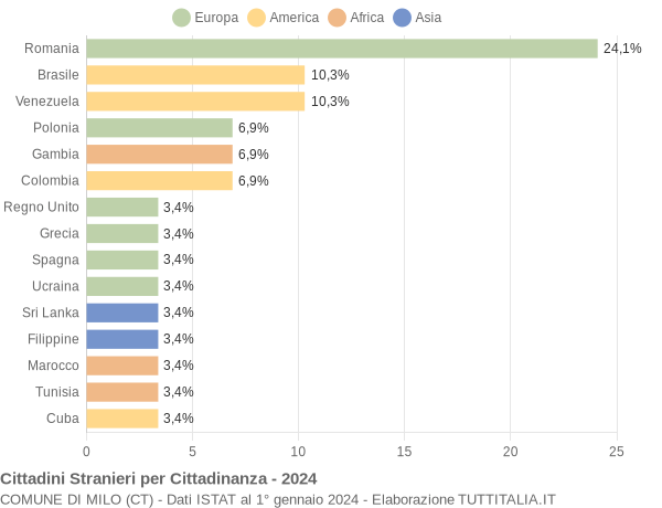 Grafico cittadinanza stranieri - Milo 2024