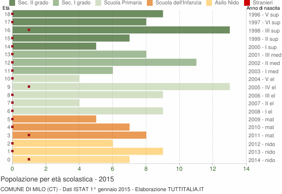 Grafico Popolazione in età scolastica - Milo 2015