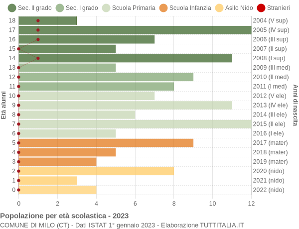 Grafico Popolazione in età scolastica - Milo 2023