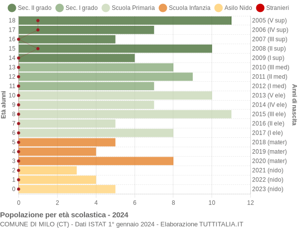 Grafico Popolazione in età scolastica - Milo 2024