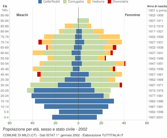 Grafico Popolazione per età, sesso e stato civile Comune di Milo (CT)