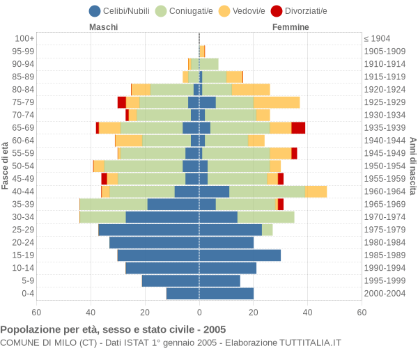 Grafico Popolazione per età, sesso e stato civile Comune di Milo (CT)