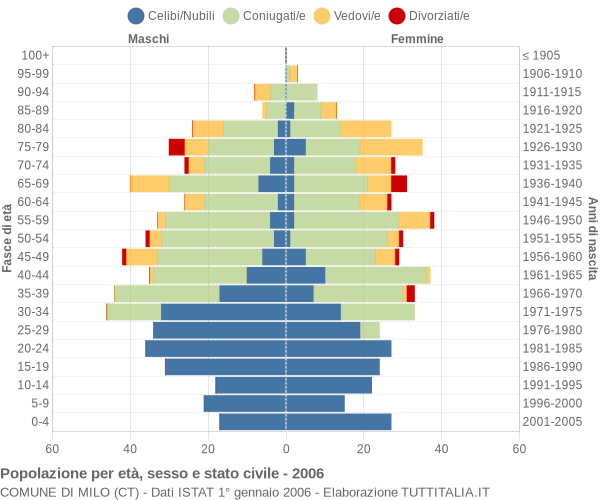 Grafico Popolazione per età, sesso e stato civile Comune di Milo (CT)