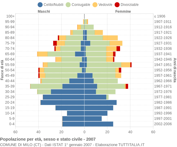 Grafico Popolazione per età, sesso e stato civile Comune di Milo (CT)