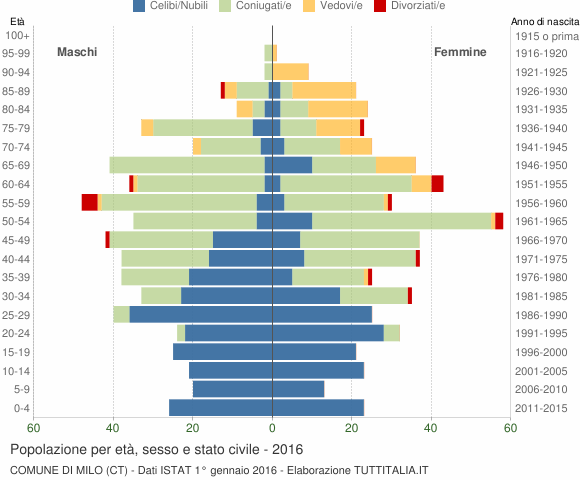 Grafico Popolazione per età, sesso e stato civile Comune di Milo (CT)