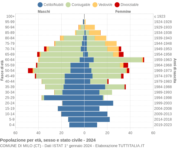 Grafico Popolazione per età, sesso e stato civile Comune di Milo (CT)