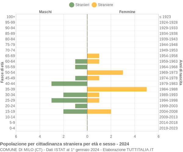 Grafico cittadini stranieri - Milo 2024