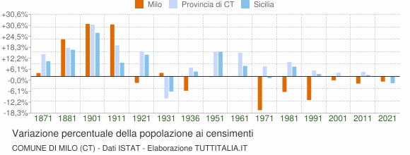 Grafico variazione percentuale della popolazione Comune di Milo (CT)
