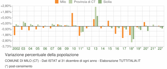 Variazione percentuale della popolazione Comune di Milo (CT)