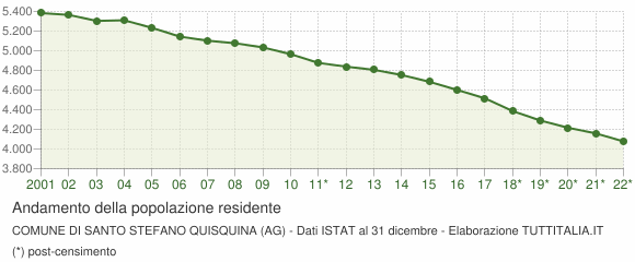 Andamento popolazione Comune di Santo Stefano Quisquina (AG)