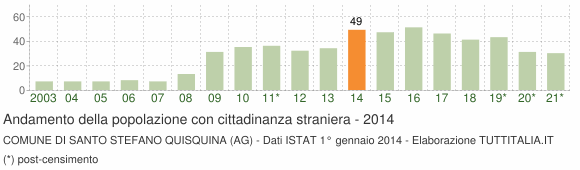 Grafico andamento popolazione stranieri Comune di Santo Stefano Quisquina (AG)