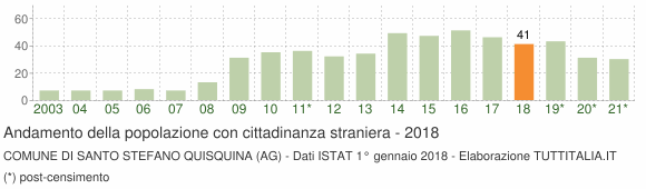 Grafico andamento popolazione stranieri Comune di Santo Stefano Quisquina (AG)