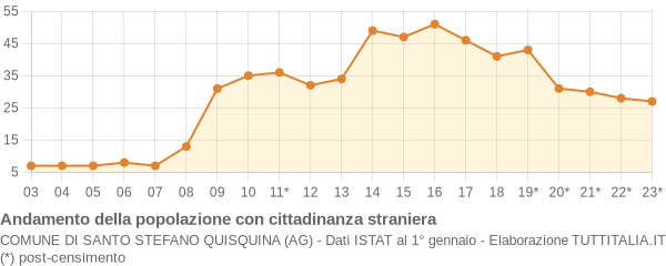 Andamento popolazione stranieri Comune di Santo Stefano Quisquina (AG)