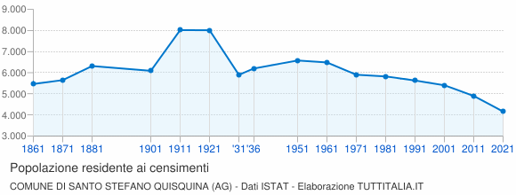 Grafico andamento storico popolazione Comune di Santo Stefano Quisquina (AG)