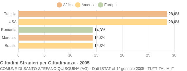 Grafico cittadinanza stranieri - Santo Stefano Quisquina 2005