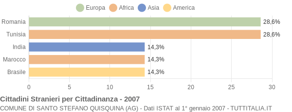 Grafico cittadinanza stranieri - Santo Stefano Quisquina 2007