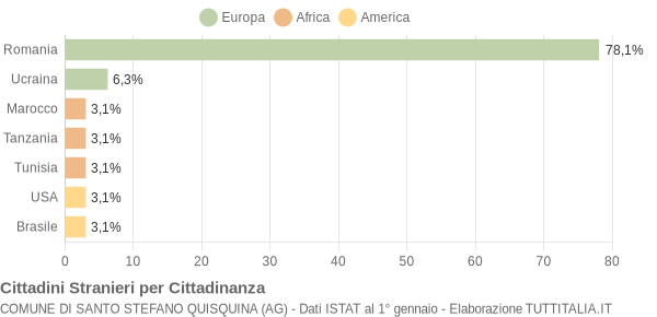 Grafico cittadinanza stranieri - Santo Stefano Quisquina 2012