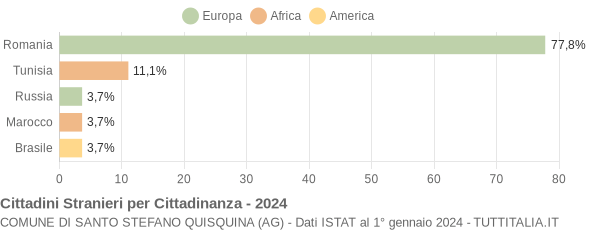 Grafico cittadinanza stranieri - Santo Stefano Quisquina 2024