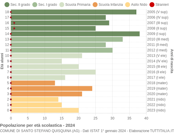 Grafico Popolazione in età scolastica - Santo Stefano Quisquina 2024