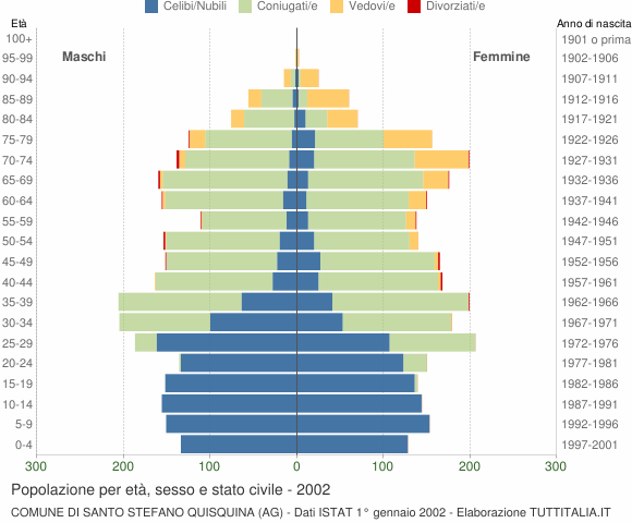Grafico Popolazione per età, sesso e stato civile Comune di Santo Stefano Quisquina (AG)