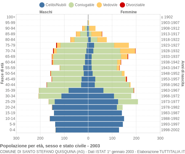 Grafico Popolazione per età, sesso e stato civile Comune di Santo Stefano Quisquina (AG)